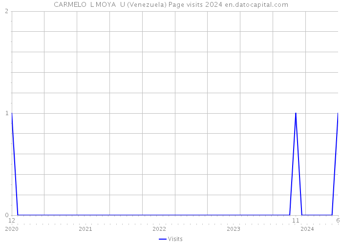 CARMELO L MOYA U (Venezuela) Page visits 2024 
