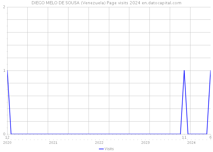 DIEGO MELO DE SOUSA (Venezuela) Page visits 2024 