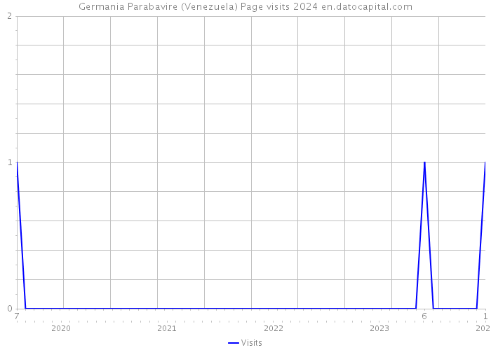 Germania Parabavire (Venezuela) Page visits 2024 