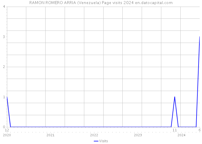 RAMON ROMERO ARRIA (Venezuela) Page visits 2024 