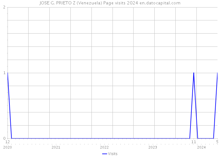JOSE G. PRIETO Z (Venezuela) Page visits 2024 