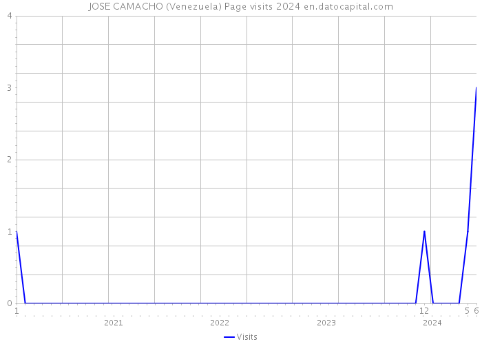 JOSE CAMACHO (Venezuela) Page visits 2024 
