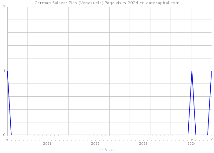 German Salazar Pico (Venezuela) Page visits 2024 