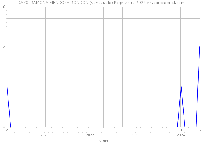 DAYSI RAMONA MENDOZA RONDON (Venezuela) Page visits 2024 
