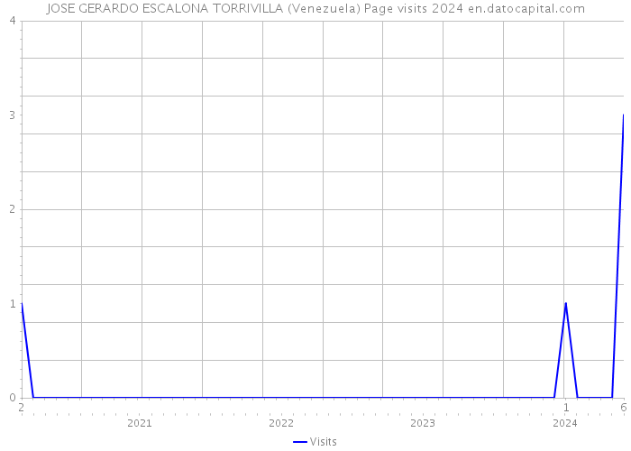 JOSE GERARDO ESCALONA TORRIVILLA (Venezuela) Page visits 2024 