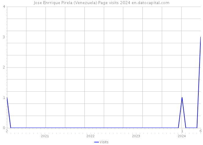 Jose Enrrique Pirela (Venezuela) Page visits 2024 