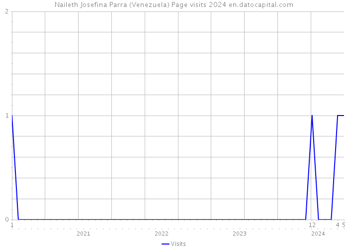 Naileth Josefina Parra (Venezuela) Page visits 2024 