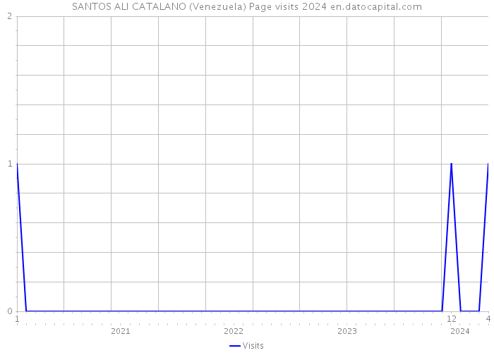 SANTOS ALI CATALANO (Venezuela) Page visits 2024 