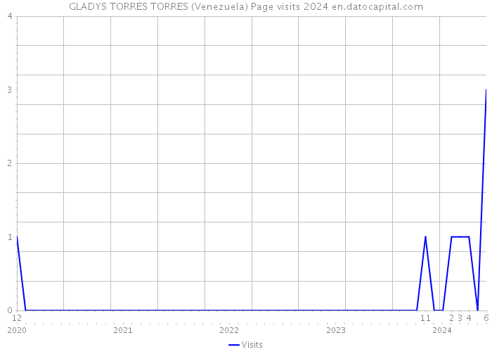 GLADYS TORRES TORRES (Venezuela) Page visits 2024 