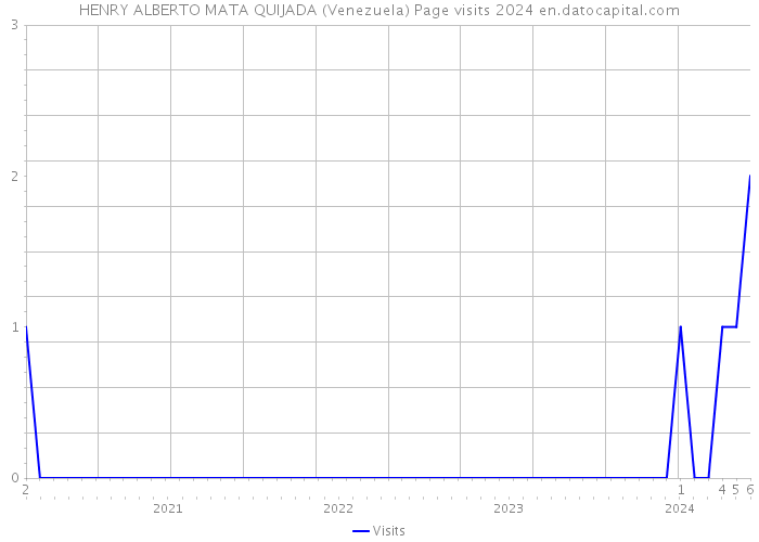 HENRY ALBERTO MATA QUIJADA (Venezuela) Page visits 2024 