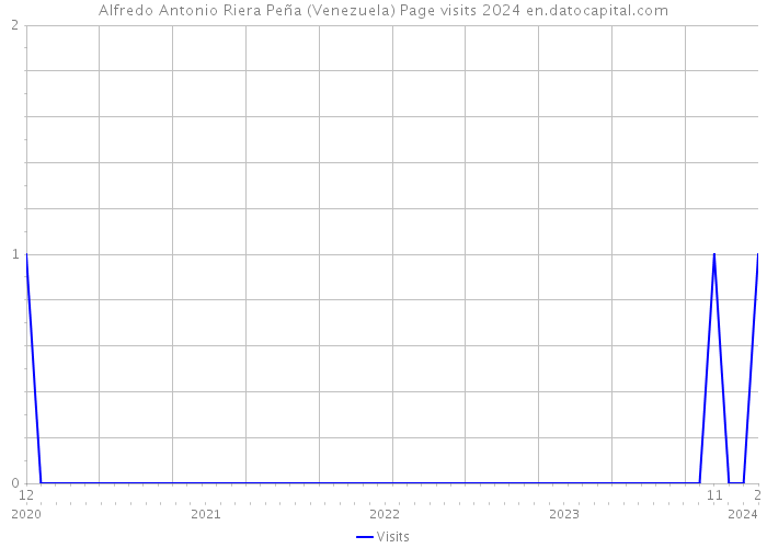 Alfredo Antonio Riera Peña (Venezuela) Page visits 2024 
