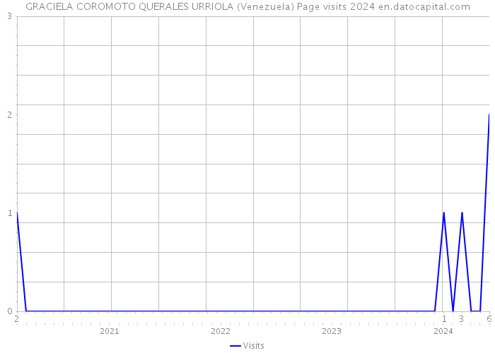 GRACIELA COROMOTO QUERALES URRIOLA (Venezuela) Page visits 2024 