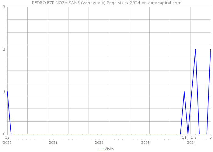 PEDRO EZPINOZA SANS (Venezuela) Page visits 2024 