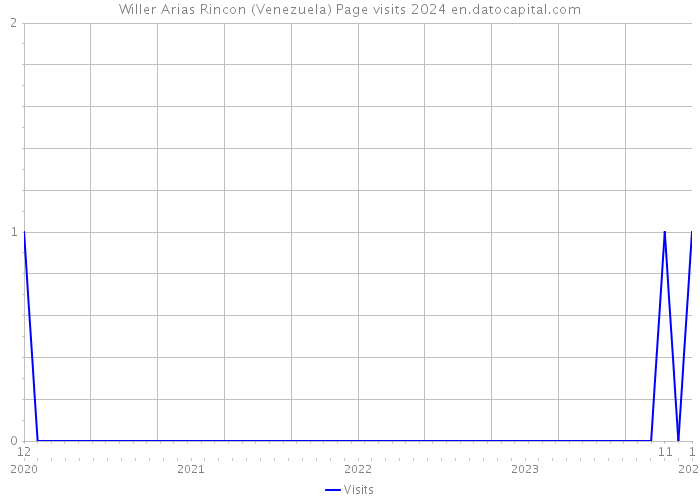 Willer Arias Rincon (Venezuela) Page visits 2024 