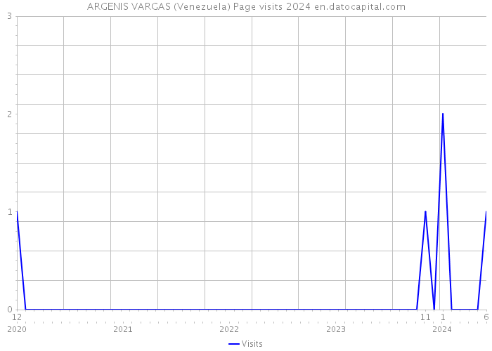 ARGENIS VARGAS (Venezuela) Page visits 2024 