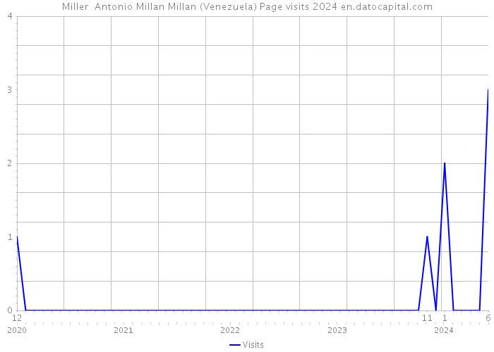 Miller Antonio Millan Millan (Venezuela) Page visits 2024 