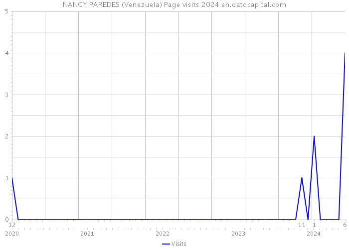 NANCY PAREDES (Venezuela) Page visits 2024 