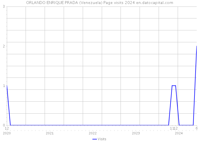 ORLANDO ENRIQUE PRADA (Venezuela) Page visits 2024 