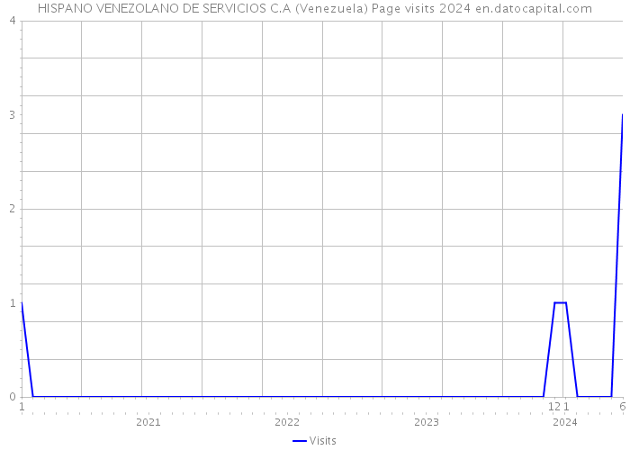 HISPANO VENEZOLANO DE SERVICIOS C.A (Venezuela) Page visits 2024 