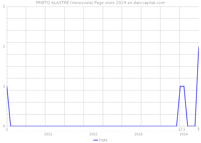 PRIETO ALASTRE (Venezuela) Page visits 2024 
