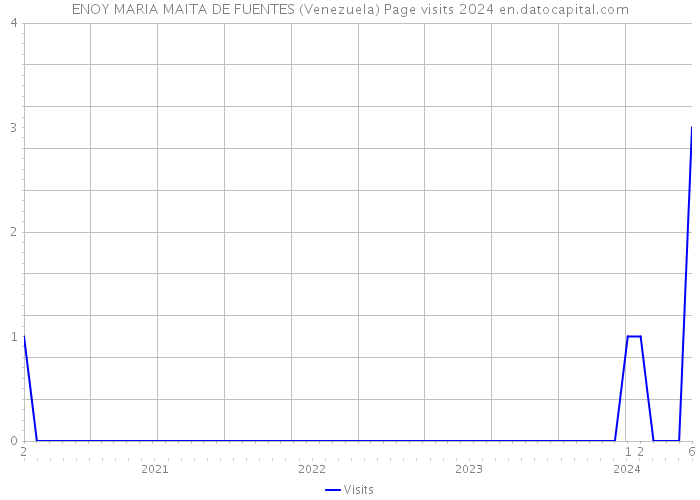 ENOY MARIA MAITA DE FUENTES (Venezuela) Page visits 2024 