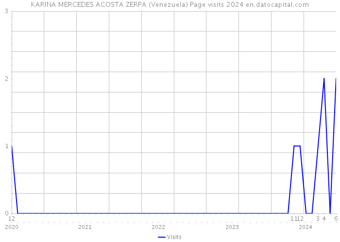 KARINA MERCEDES ACOSTA ZERPA (Venezuela) Page visits 2024 