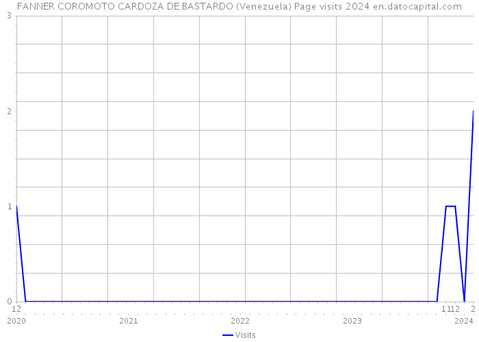 FANNER COROMOTO CARDOZA DE BASTARDO (Venezuela) Page visits 2024 