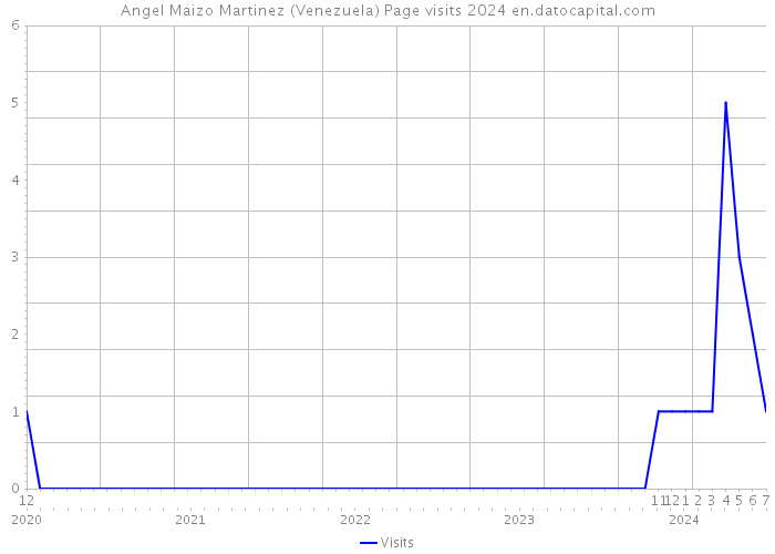 Angel Maizo Martinez (Venezuela) Page visits 2024 