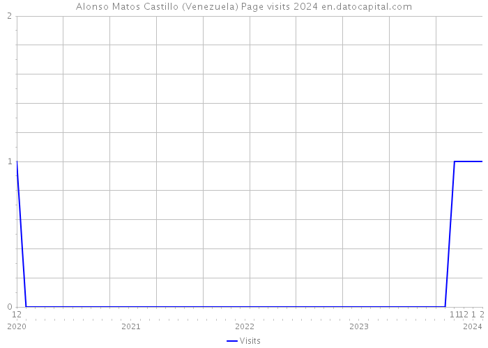 Alonso Matos Castillo (Venezuela) Page visits 2024 