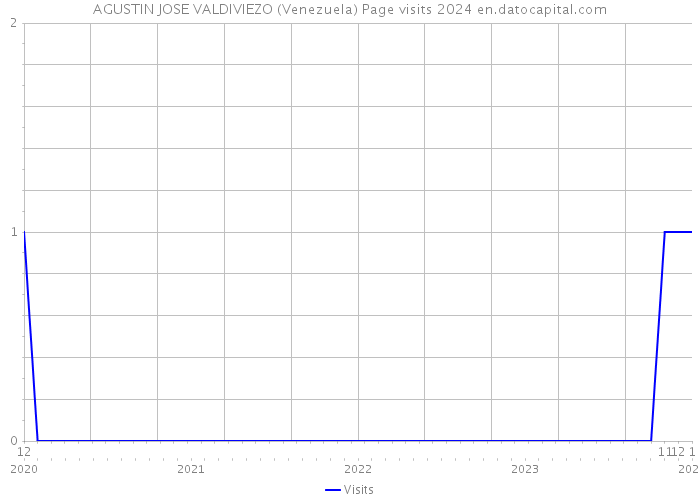 AGUSTIN JOSE VALDIVIEZO (Venezuela) Page visits 2024 