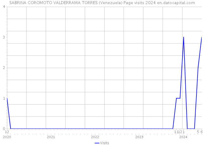 SABRINA COROMOTO VALDERRAMA TORRES (Venezuela) Page visits 2024 