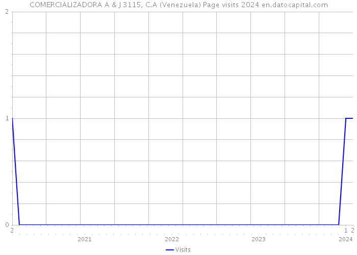 COMERCIALIZADORA A & J 3115, C.A (Venezuela) Page visits 2024 