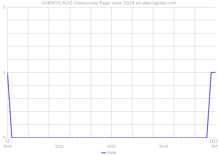 UVENCIO RUIZ (Venezuela) Page visits 2024 