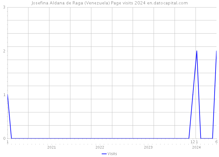 Josefina Aldana de Raga (Venezuela) Page visits 2024 