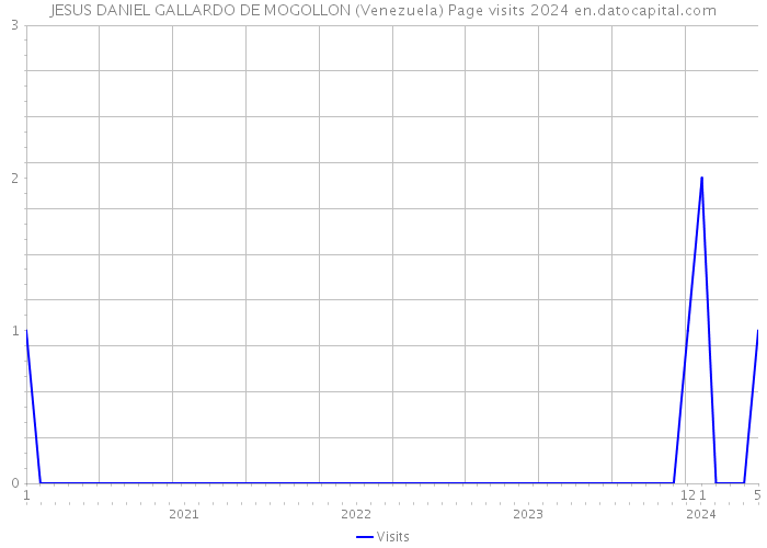 JESUS DANIEL GALLARDO DE MOGOLLON (Venezuela) Page visits 2024 