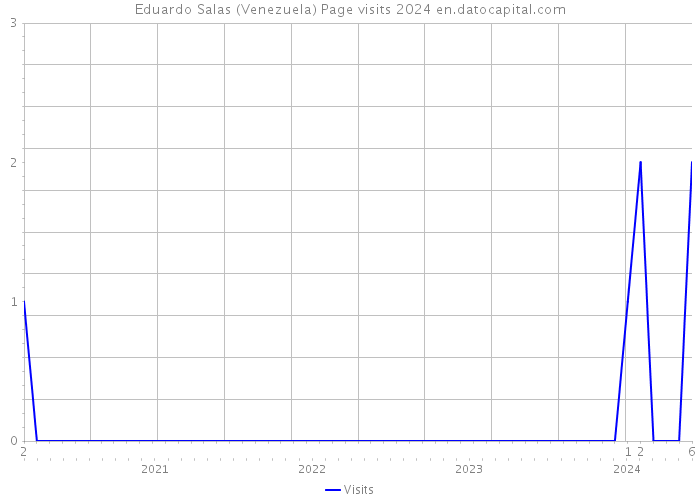 Eduardo Salas (Venezuela) Page visits 2024 