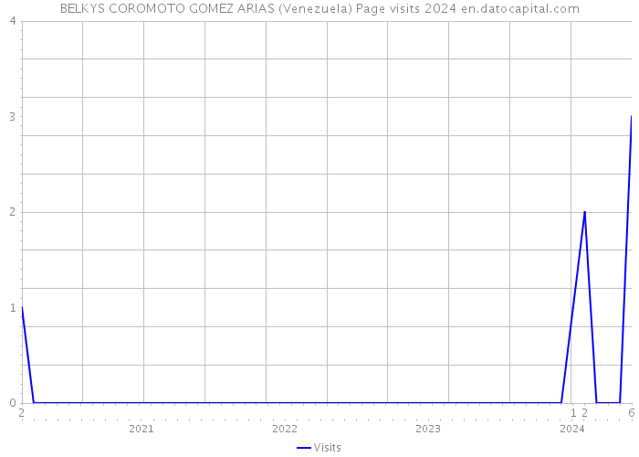 BELKYS COROMOTO GOMEZ ARIAS (Venezuela) Page visits 2024 