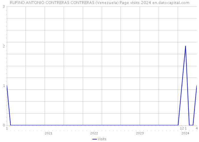 RUFINO ANTONIO CONTRERAS CONTRERAS (Venezuela) Page visits 2024 