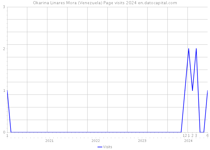 Okarina Linares Mora (Venezuela) Page visits 2024 