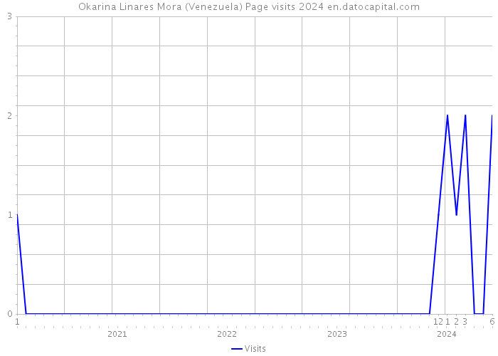 Okarina Linares Mora (Venezuela) Page visits 2024 