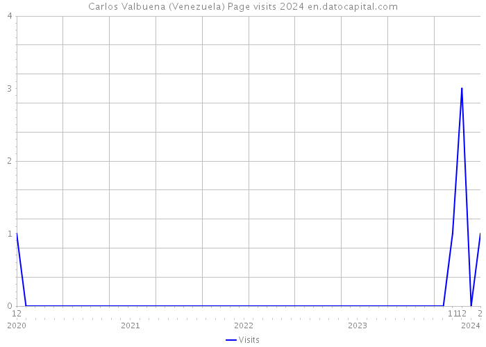 Carlos Valbuena (Venezuela) Page visits 2024 