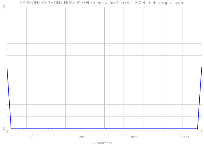 CARMONA CARMONA NORA ISABEL (Venezuela) Searches 2024 