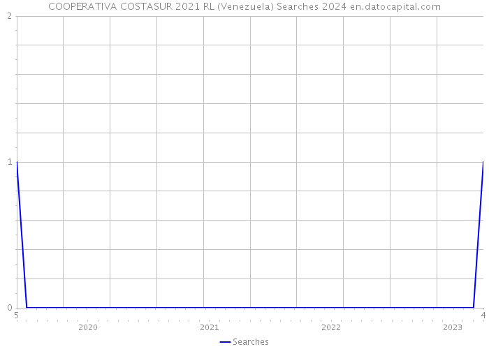 COOPERATIVA COSTASUR 2021 RL (Venezuela) Searches 2024 