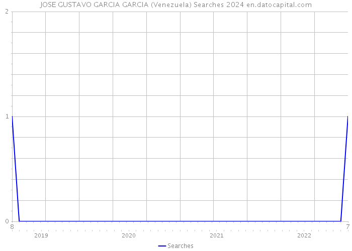 JOSE GUSTAVO GARCIA GARCIA (Venezuela) Searches 2024 
