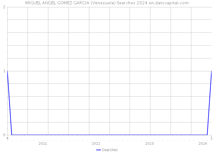 MIGUEL ANGEL GOMEZ GARCIA (Venezuela) Searches 2024 