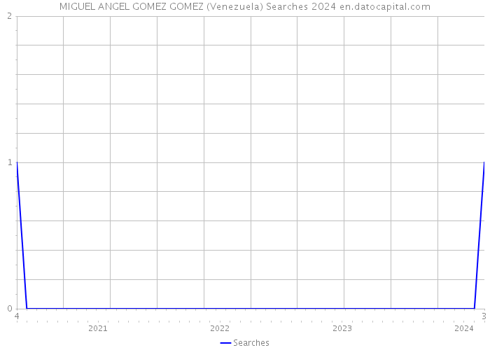 MIGUEL ANGEL GOMEZ GOMEZ (Venezuela) Searches 2024 