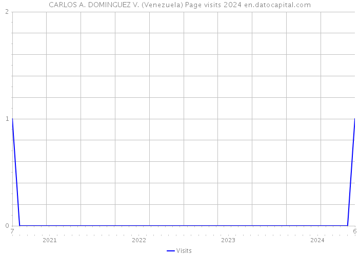 CARLOS A. DOMINGUEZ V. (Venezuela) Page visits 2024 