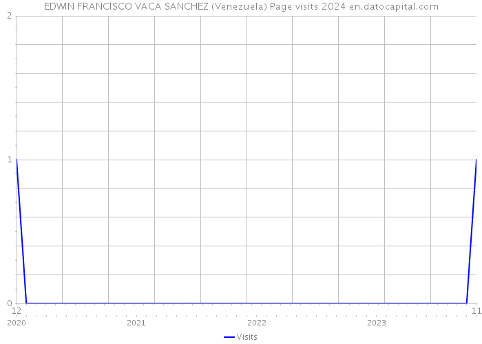 EDWIN FRANCISCO VACA SANCHEZ (Venezuela) Page visits 2024 