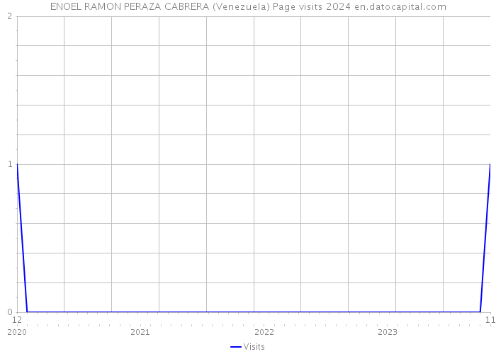 ENOEL RAMON PERAZA CABRERA (Venezuela) Page visits 2024 