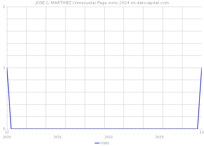 JOSE G. MARTINEZ (Venezuela) Page visits 2024 